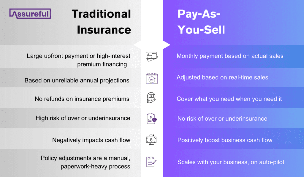 Pay-As-You-Sell Vs Traditional Insurance  infographic