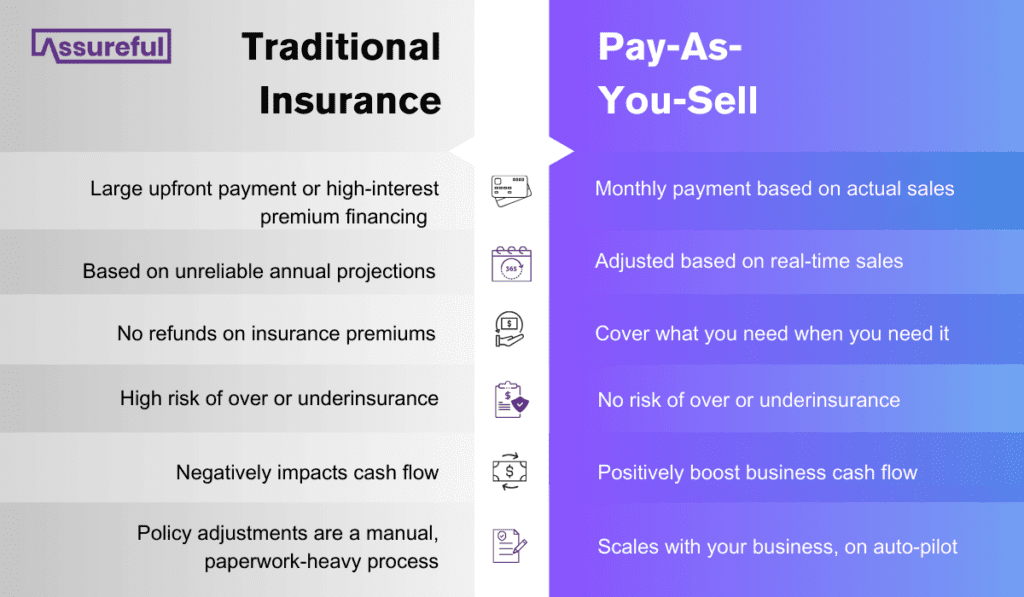 Pay-As-You-Sell Vs Traditional Insurance infographic