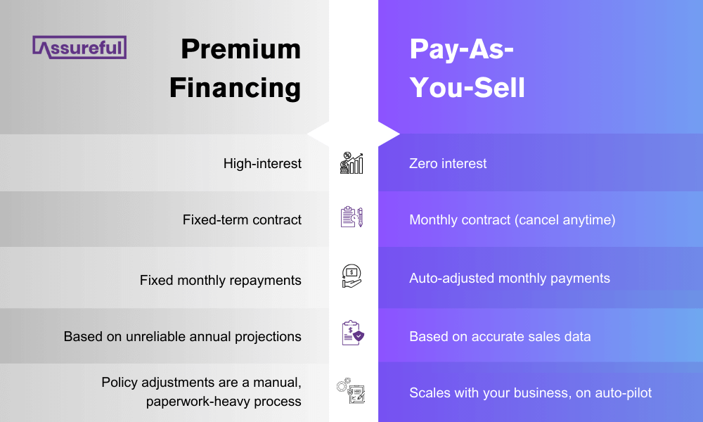 Pay-As-You-Sell VS Premium Financing