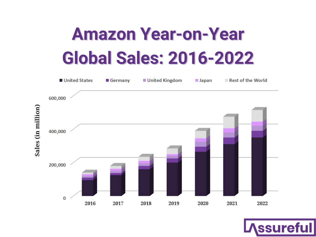 Amazon Year on Year Global Sales